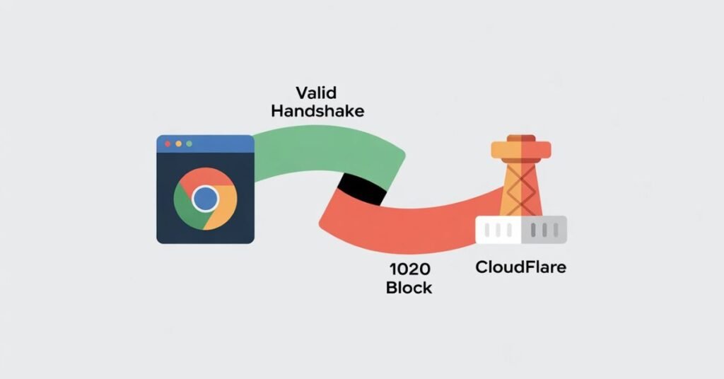 A clean infographic flowchart illustrating the TLS handshake between a browser and a server, with a red "1020 Block" point.