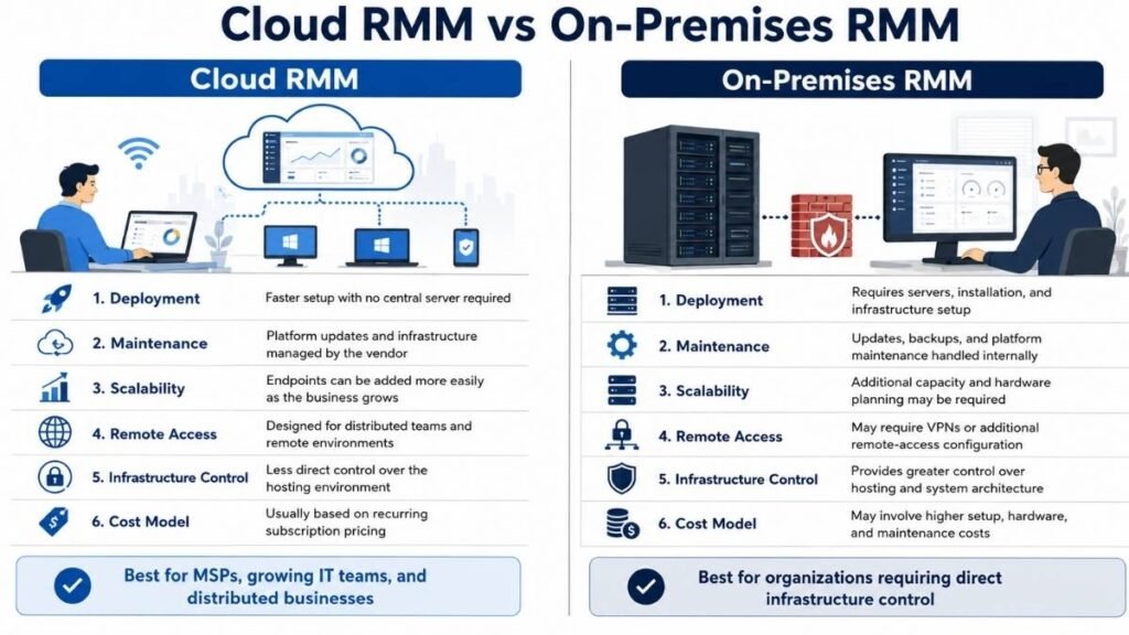 Cloud RMM versus on-premises RMM comparison showing deployment, maintenance, scalability, access, and cost