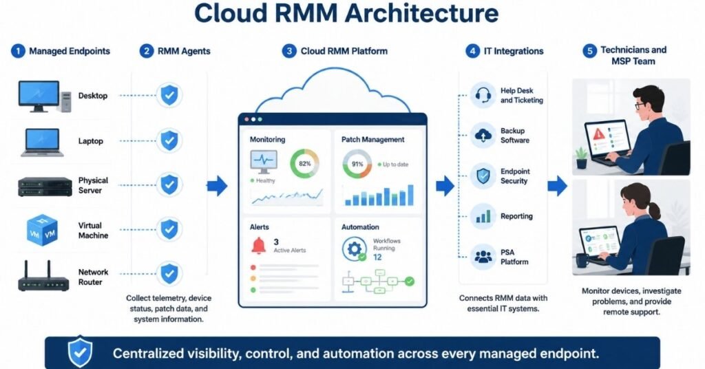 Cloud RMM architecture connecting managed endpoints, agents, cloud platform, integrations, and technicians