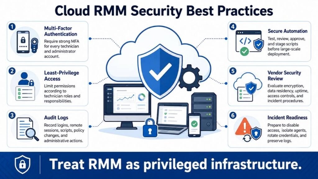 Cloud RMM security best practices including MFA, least privilege, audit logs, and incident readiness