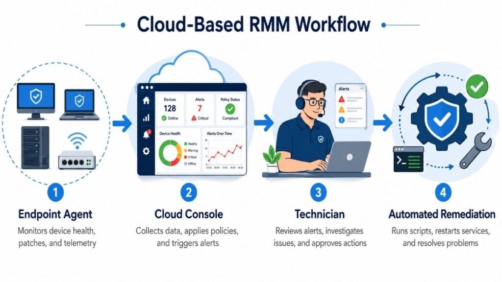 Cloud-based RMM workflow from endpoint agent to cloud console, technician, and automated remediation