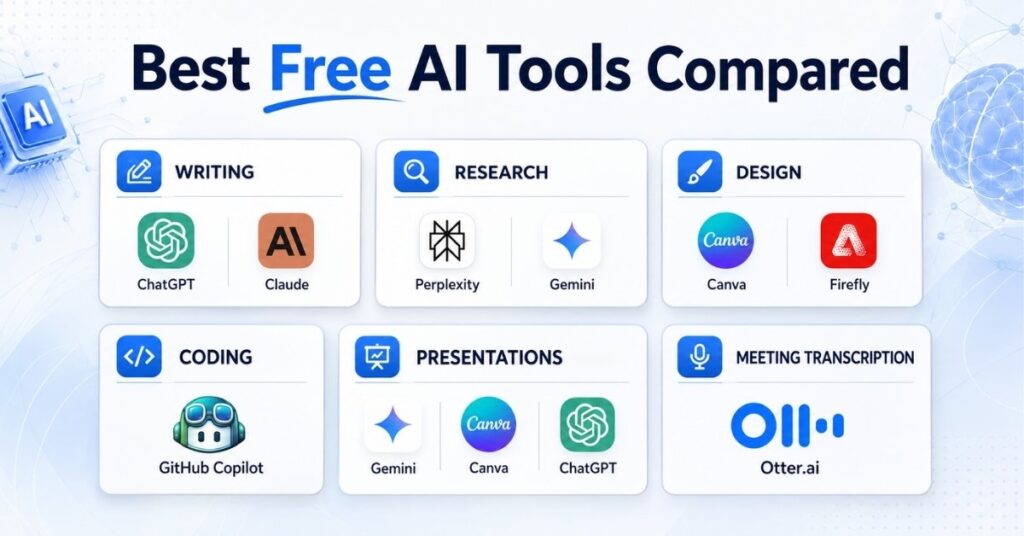 Comparison image showing different categories of free AI tools for writing research design and coding