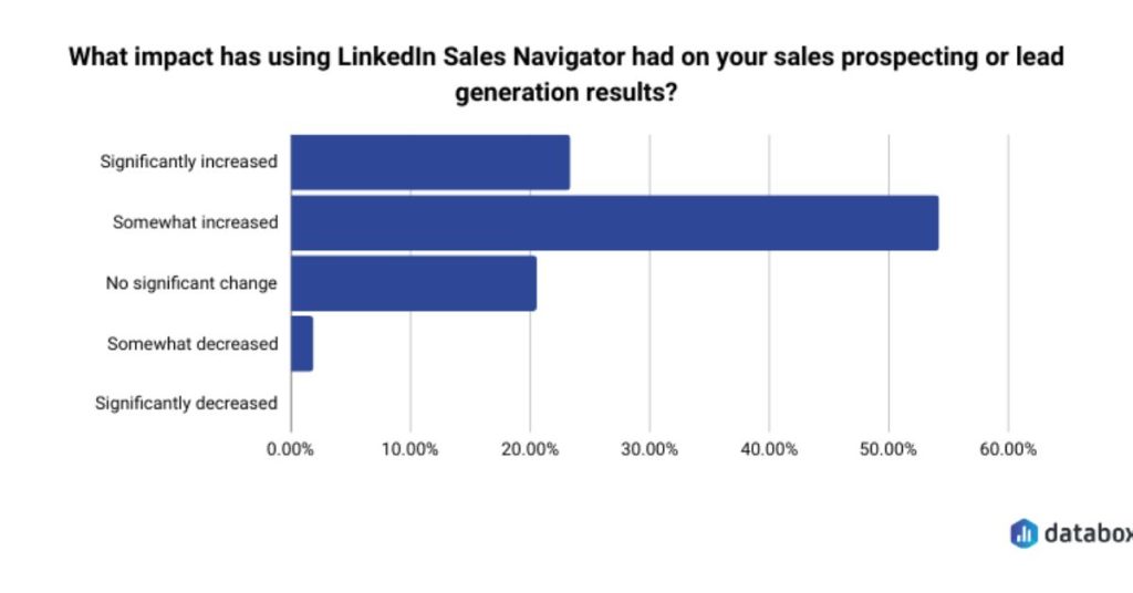 preprations to Export Leads from Sales Navigator